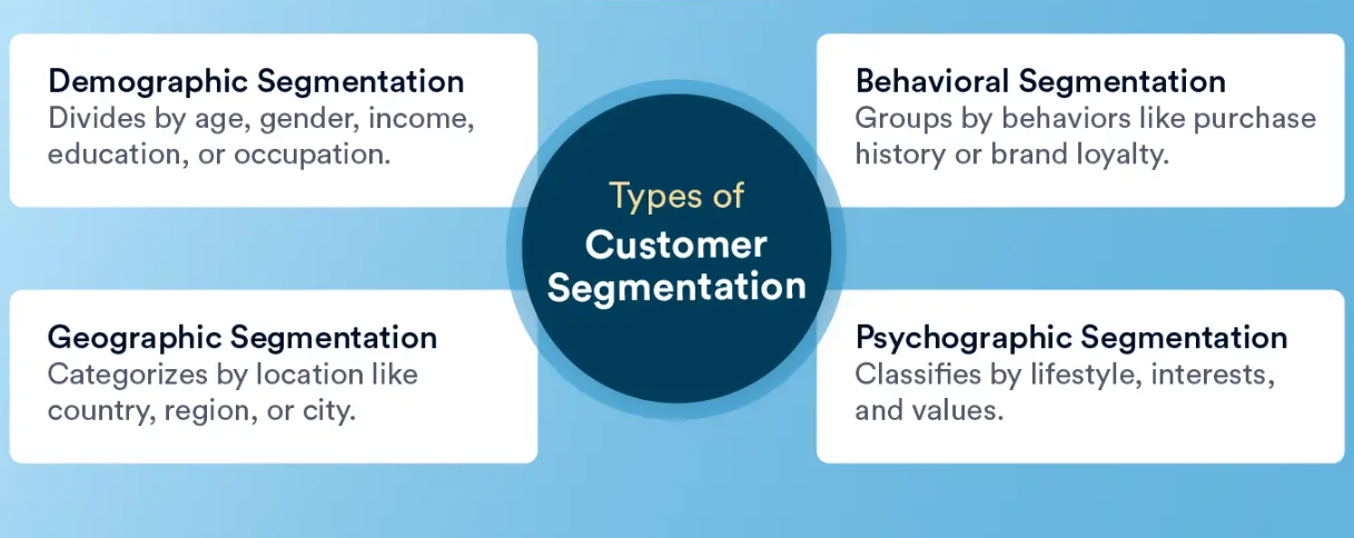 Customer segmentation infographic for Amazon marketing strategies: Demographic, Geographic, Behavioral, and Psychographic.